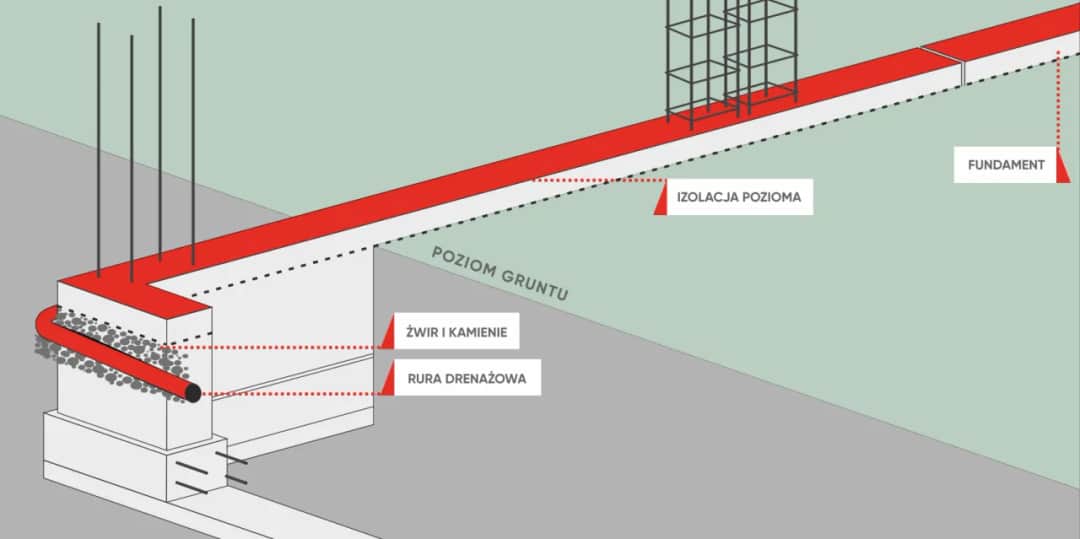 Jakie zbrojenie na fundament: kluczowe informacje dla solidnej budowy