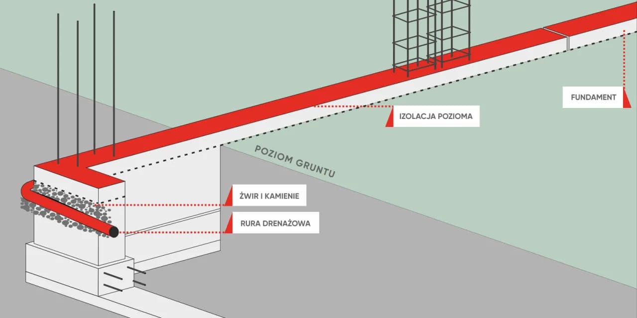 Jakie zbrojenie na fundament: kluczowe informacje dla solidnej budowy