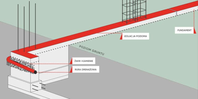 Jakie zbrojenie na fundament: kluczowe informacje dla solidnej budowy