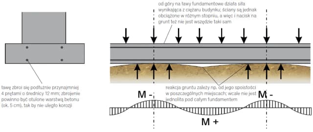 Jak głęboko fundamenty? Kluczowe informacje, które mogą uratować budowę