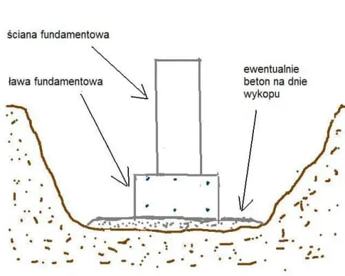 Jaki głęboki fundament pod garaż? Kluczowe informacje i porady