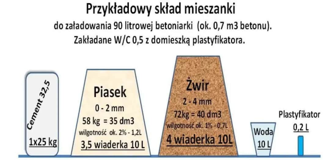 Ile cementu na wylewkę? Oblicz dokładną ilość dla swojej podłogi