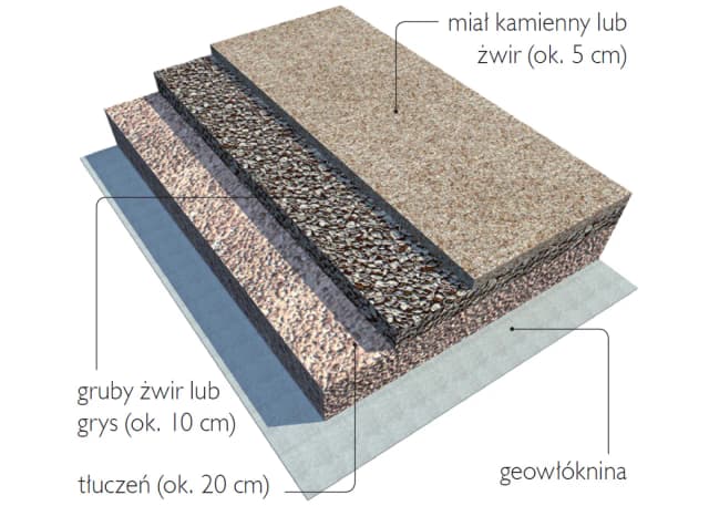 Jak zrobić podjazd ze żwiru: krok po kroku bez błędów i kosztów