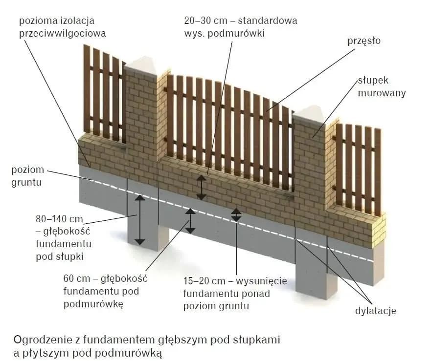Jaki fundament pod ogrodzenie - uniknij błędów i zapewnij stabilność